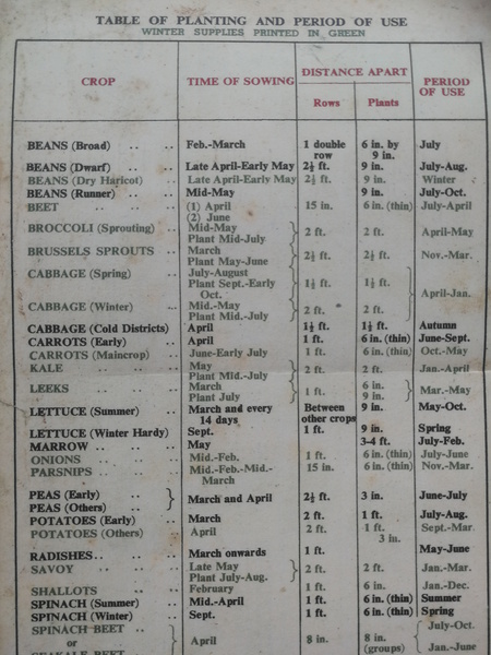 World War 2 WW2 table of Planting and period of use